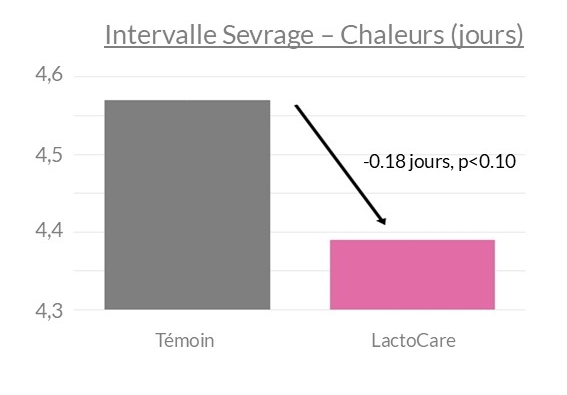 Essai terrain LactoCare